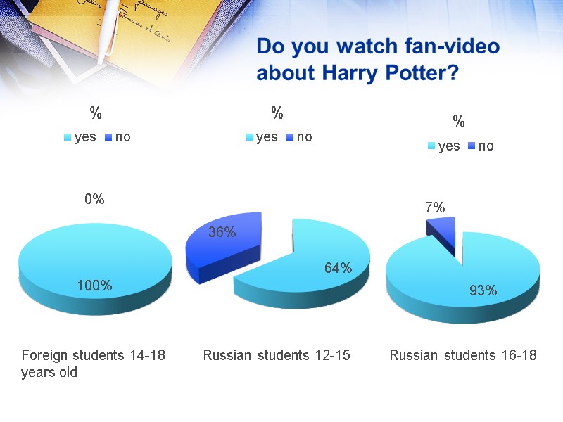 Do you watch fan-video about Harry Potter?  Foreign students 14-18 years old 